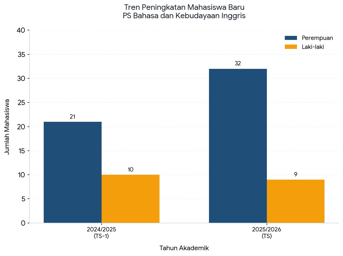 Grafik Tren Mahasiswa Baru PS Bahasa dan Kebudayaan Inggris